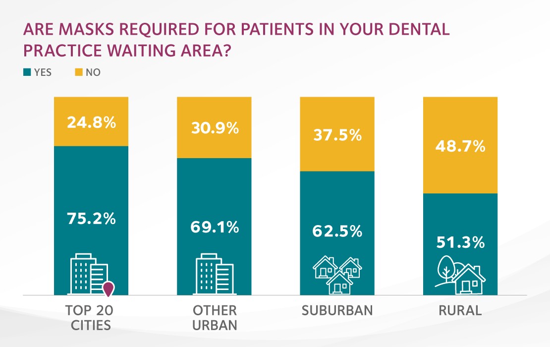 HPI Majority of dentists maintain mask requirements for patients