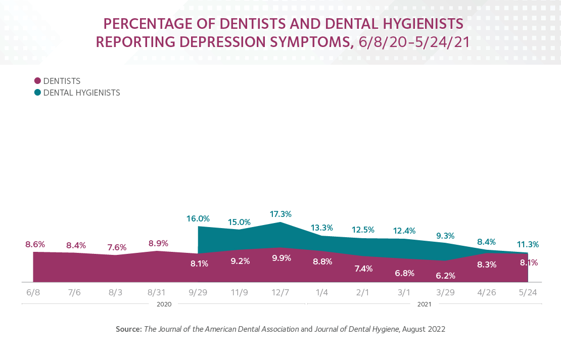 Graphic showing dental professionals reporting depression symptoms