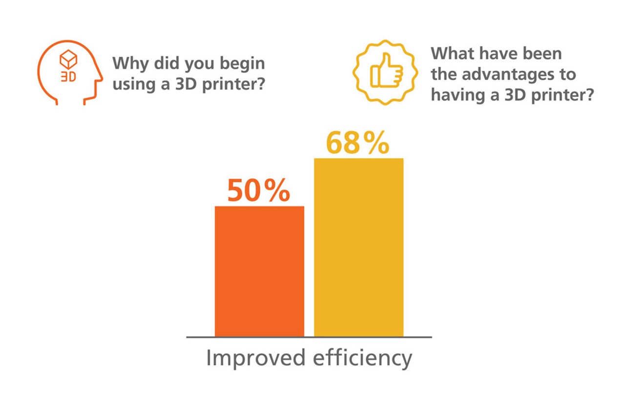 Digital dentistry: Are you properly filtering those 3D printer fumes? -  Sentry Air Systems, Inc.