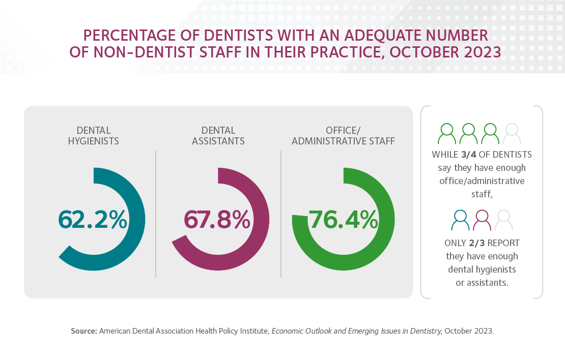 HPI examines dentist workload impact from staffing shortages American