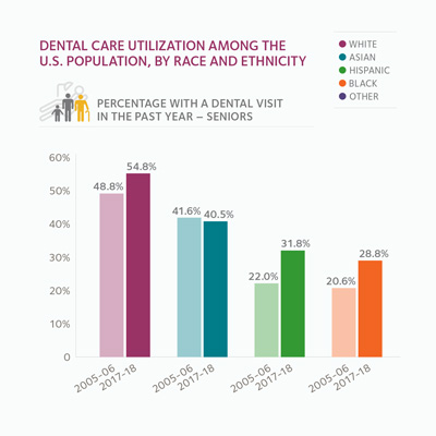 Inequities in Health Coverage and Access Black and Hispanic Adults